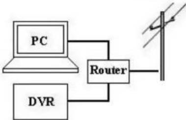 FRACARRO Milano 9.1 DVR - PC Network connectie: - 9