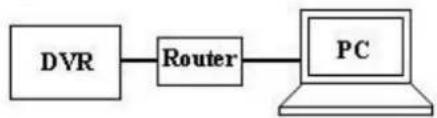 FRACARRO Milano 9.3 DVR - PC Network connectie: - 2