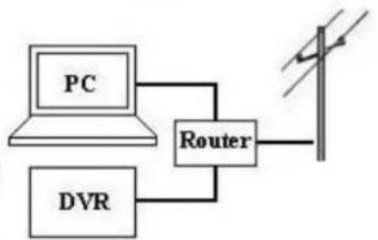 FRACARRO Milano 9.3 DVR - ATTENTION: L'utilisateur par défaut est aussi Administrator et il a User ID: aa et password: 11 - 3
