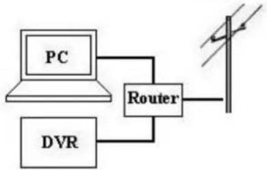 FRACARRO Milano 9.3 DVR - PC Network connectie: - 3