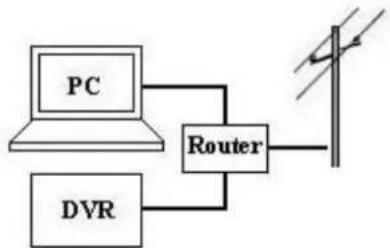 FRACARRO Firenze 16.7 DVR - Conexão de rede: - 3
