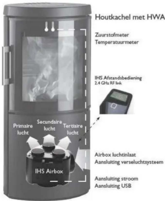 Hwam 2640 - HWAM Autopilot IHS™ bestaatuit de volgende onderdelen: - 1