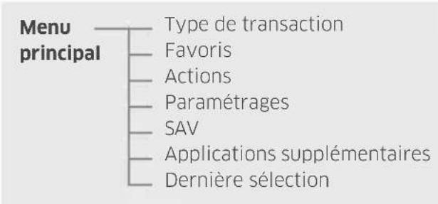 Ingenico ICT220 - Accès au menu principal : - 1