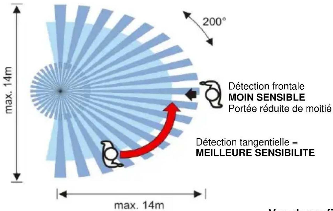 Züblin Swiss Garde SG 3100 IR - Zone de détection - 1