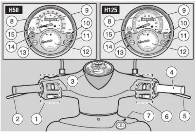 APRILIA Habana 125 (1999) - EMPLACEMENT DES COMMANDES / INSTRUMENTATION ET INDICATEURS - 1