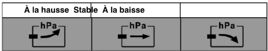 TECHNOLINE WS6620 - Lecture de la tendance de pression : - 1