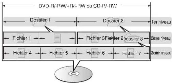 DENON DCD1600NE - À propos des disques et fichiers - 1