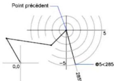 AUTODESK AutoCAD 2010 - Saisie des coordonnées polaires - 4