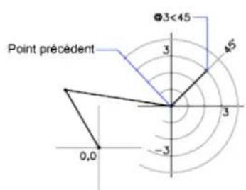 AUTODESK AutoCAD 2010 - Saisie des coordonnées polaires - 3