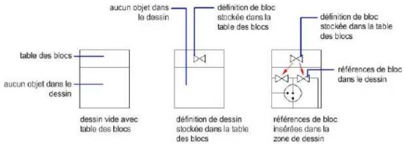 AUTODESK AutoCAD 2010 - Mode de stockage et de referrerencement des blocs - 1