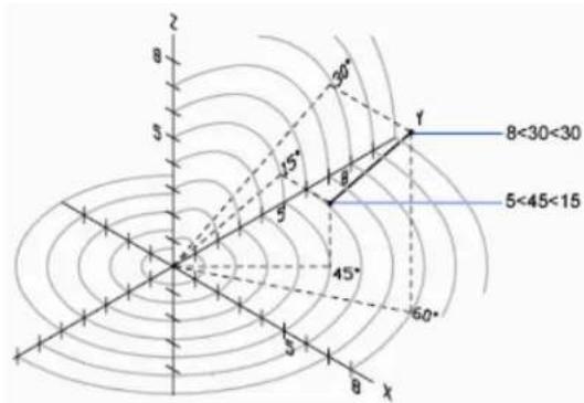 AUTODESK AutoCAD 2010 - X<[angle par rapport à l'axe X]<[angle par rapport au plan XY] - 1