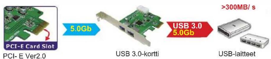 KONIG CMPPCIE2USB3 - Suoritusky: - 2