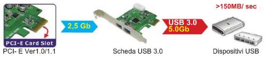 KONIG CMPPCIE2USB3 - Prestazione: - 1