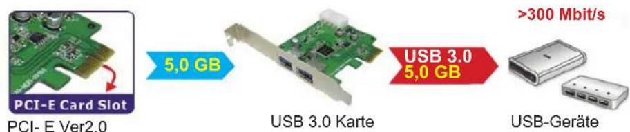 KONIG CMPPCIE2USB3 - Leistung: - 2