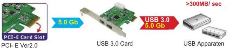 KONIG CMPPCIE2USB3 - Prestatie: - 2