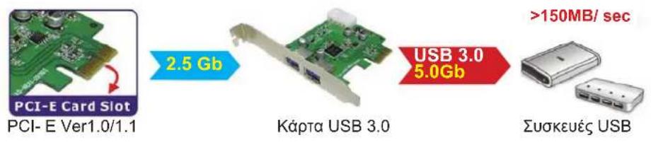 KONIG CMPPCIE2USB3 - Aπóδoση: - 1