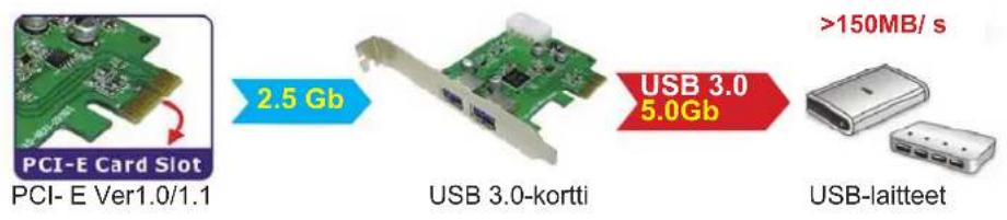 KONIG CMPPCIE2USB3 - Suoritusky: - 1