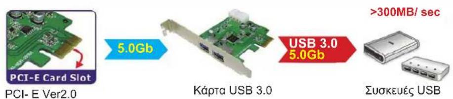 KONIG CMPPCIE2USB3 - Aπóδoση: - 2