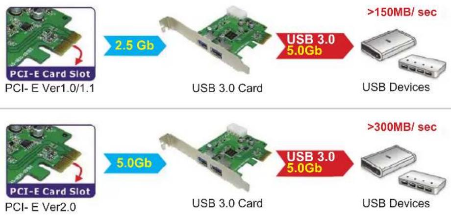 KONIG CMPPCIE2USB3 - Performance: - 1