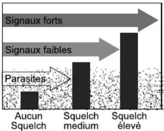 PRESIDENT PM2050 SWF - Réglage du niveau du squelch - 1