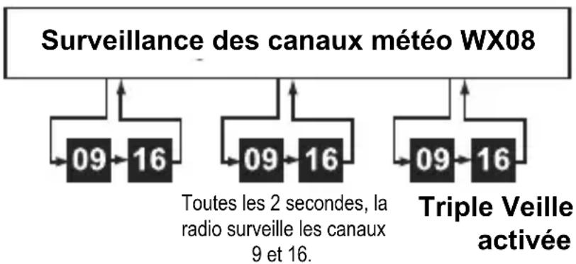 PRESIDENT PM2050 SWF - Mode météo avec la surveillance triple / double veille - 1