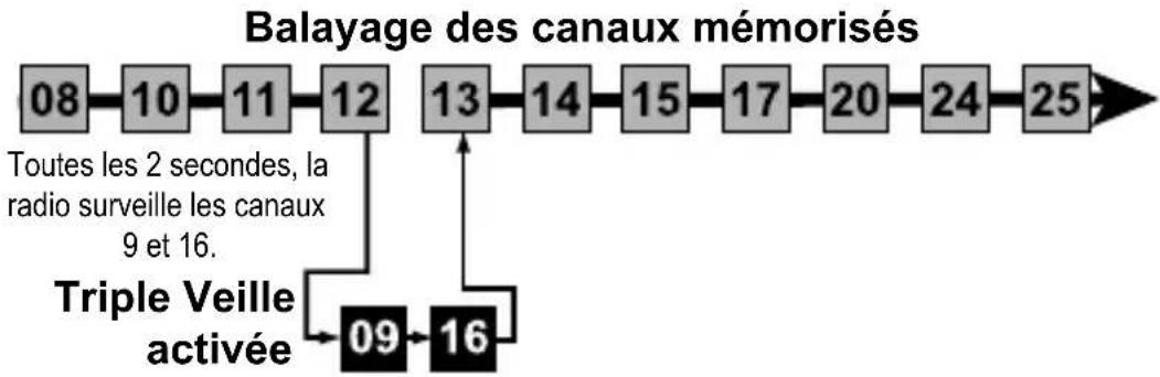 PRESIDENT PM2050 SWF - Mode scan avec la surveillance triple / double veille - 1