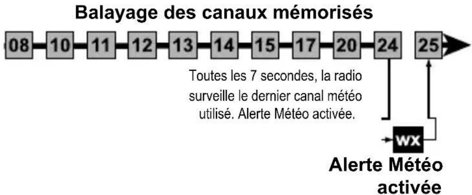 PRESIDENT PM2050 SWF - Mode scan avec la surveillance météo - 1