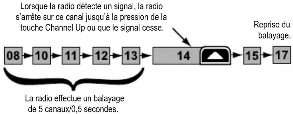 PRESIDENT PM2050 SWF - Mode standard avec la surveillance triple / double veille - 2