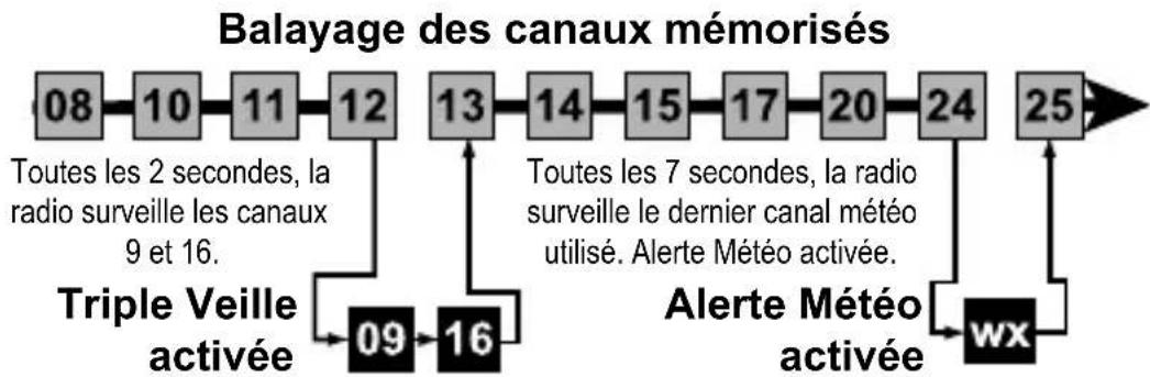PRESIDENT PM2050 SWF - Mode scan avec la surveillance météo et triple/double veille - 1