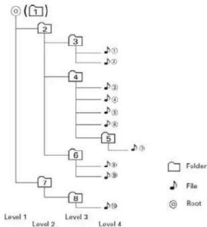 JENSEN MP1313 - File Playing Order - 1