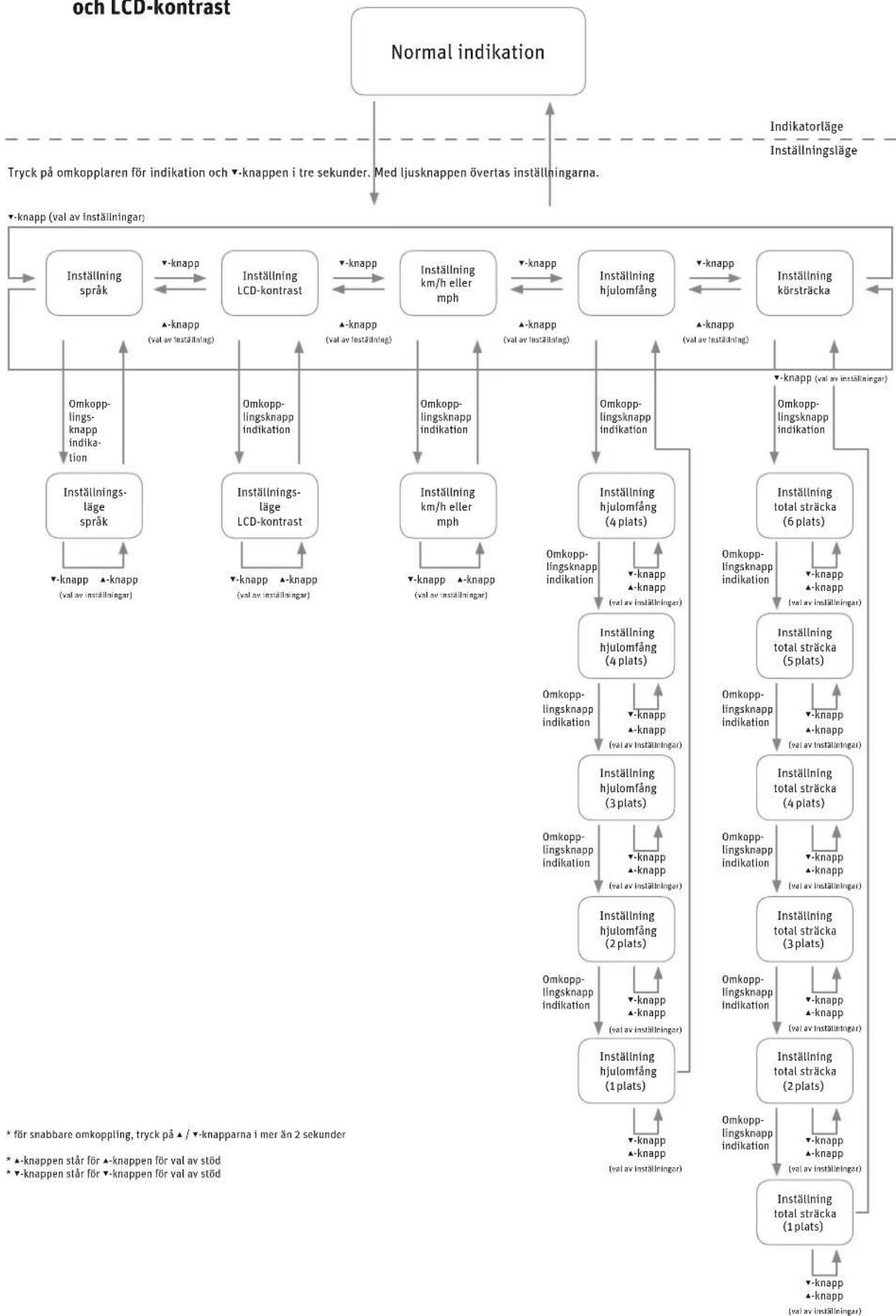 PANASONIC Pedelec Speed - Programmera om sprek, hjulomfang och LCD-kontrast - 1