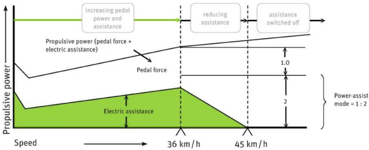 PANASONIC Pedelec Speed - The speed at which you are currently travelling - 1