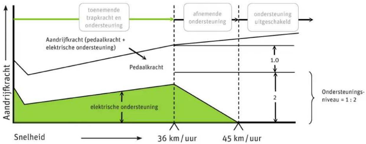 PANASONIC Pedelec Speed - Hoe snel urijdt - 1
