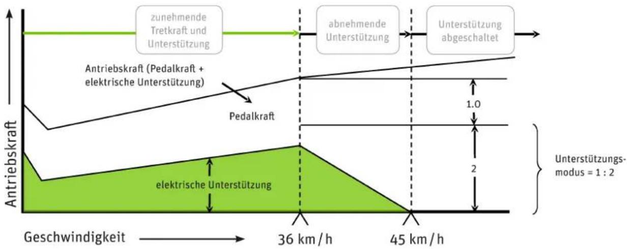 PANASONIC Pedelec Speed - - Wiechnell Sie gerade fahren - 1