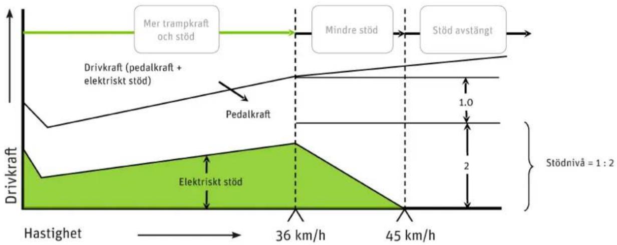 PANASONIC Pedelec Speed - Stödetsfunktion - 1