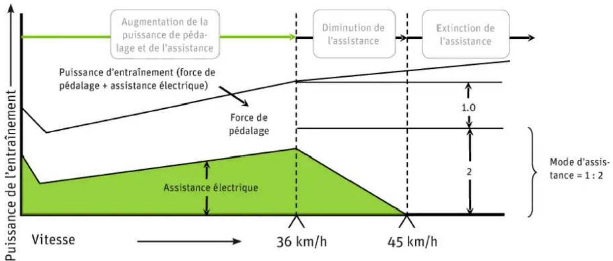PANASONIC Pedelec Speed - Fonctionnement de l'assistance - 1