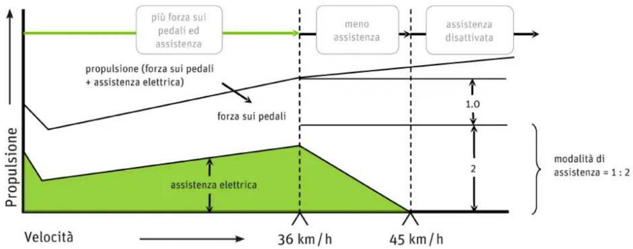 PANASONIC Pedelec Speed - - Velocità attuale di marcia - 1