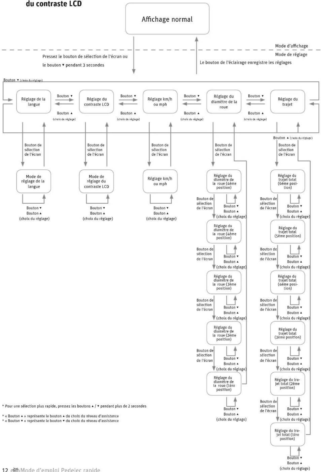 PANASONIC Pedelec Speed - Reprogrammation de la langue, du diametre de la roue et du contraste LCD - 1