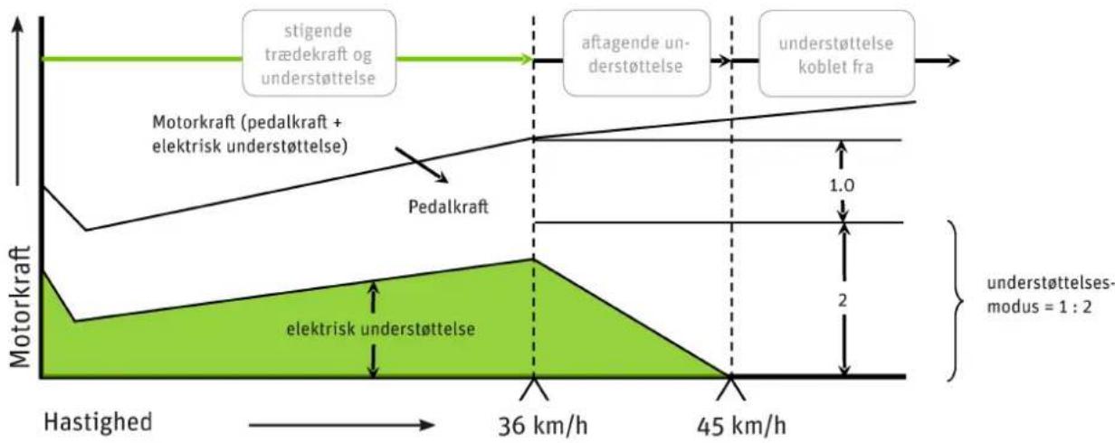 PANASONIC Pedelec Speed - - Hvor hurtigt De kører lige nu - 1