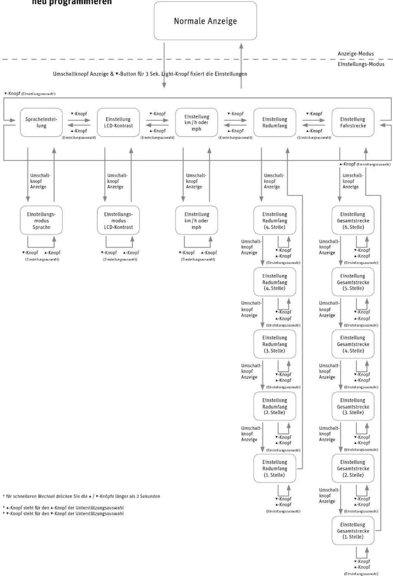 PANASONIC Pedelec Speed - Sprache, Radumfang und LCD-Kontrast neu programmieren - 1