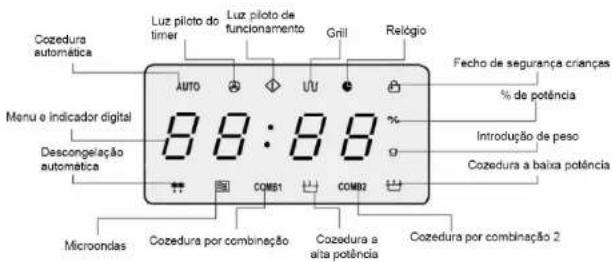 Cozedura automática Menu e indicador digital Descongelação automática Microondas Luz piloto do timer Luz piloto de funcionamento Gril Relógio AUTO UU % de potência 88:88 COMB1 COMB2 Fecho de segurança crianças Introdução de peso Cozedura a baixa potência Cozedura por combinação Cozedura a alta potência Cozedura por combinação 2