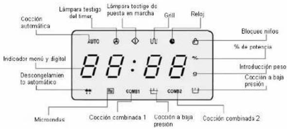 Cocción automática Lámpara testigo del timer Lámpara testigo de puesta en marcha Grill Reloj Indicador monó y digital Auto U Blocuec niños % de potencia Descongelamiento to automático 88:88 Introducción peso Cocción a baja presión Microendas COMB1 COMB2 Cocción combinada 1 Cocción a baja presión Cocción combinada 2