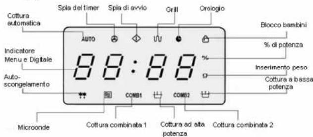 Cottura automatica Spia del timer Spia di avvio Grill Orologio Indicatore Menu e Digitale Auto-scongelamento 88:88 COMB1 COMB2 Microonde Cottura combinata 1 Cottura ad alta potenza Cottura combinata 2 Blocco bambini % di potenza Inserimento peso Cottura a bassa potenza