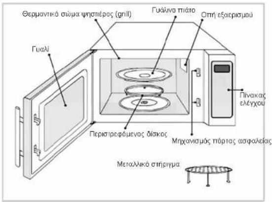Θερμαντικό σώμα ψησπέρος (grill) Γυάλινα πιάτο Οπή εξαερισμου Γυαλί Πίνακας ελέγχου Περιστρεφόμενος δίακος Μηχανισμός πώρτας ασφαλείας Μεταλλικό στήριγμα