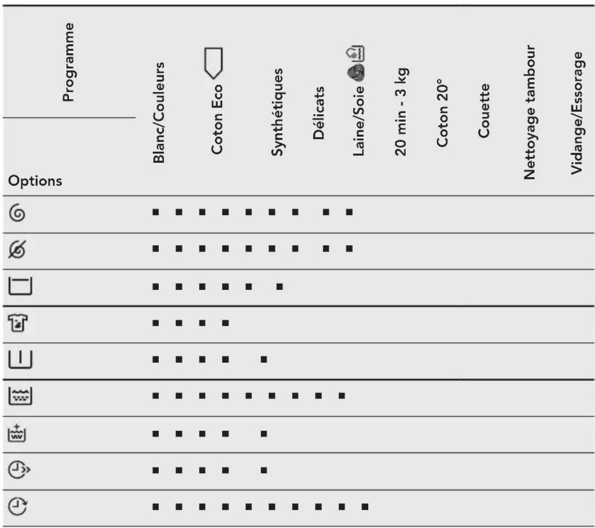 AEG LP5681 - Compatibilité des options avec les programmes - 1