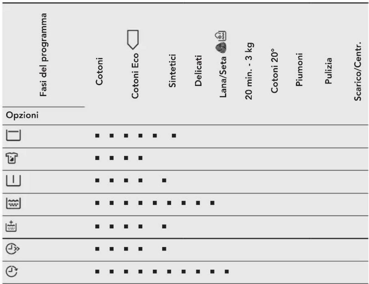 AEG LP5681 - Compatibilità opzioni programma - 1
