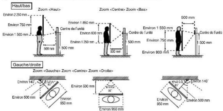 Aiphone JPDV - Positions de montage et zone de vision de l'image - 5
