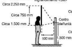 Aiphone JPDV - Posizioni di montaggio ed area di visualizzazione dell'immagine - 5