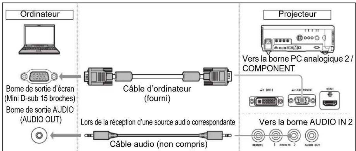 CANON REALiS WUX6010 - ■Branchement sur la borne de sortie d'écran RGB (connexion analogique) - 1