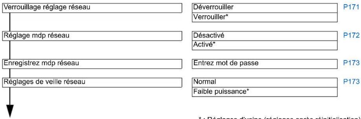 CANON REALiS WUX6010 - Configuration du menu - 2